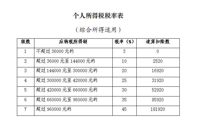 《國(guó)家税務(wù)总局关于办理(lǐ)2019年度个人所得税综合所得汇算清缴事项的公告(征求意见稿)》征求意见